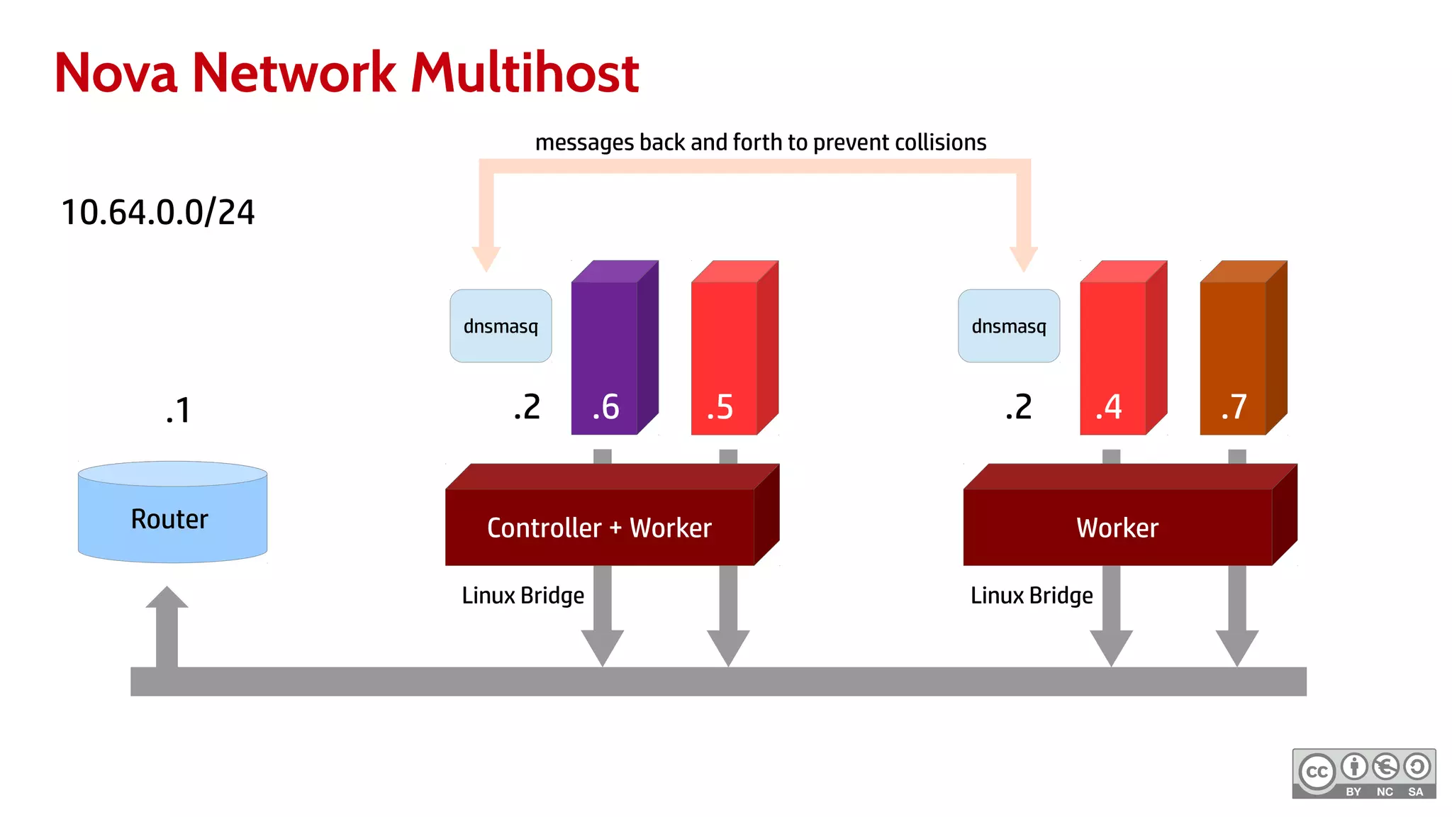 Nova Network Multihost
10.64.0.0/24
Controller + Worker Worker
.2 .2 .4 .7.5.6
Router
.1
dnsmasq dnsmasq
messages back and forth to prevent collisions
Linux Bridge Linux Bridge
 