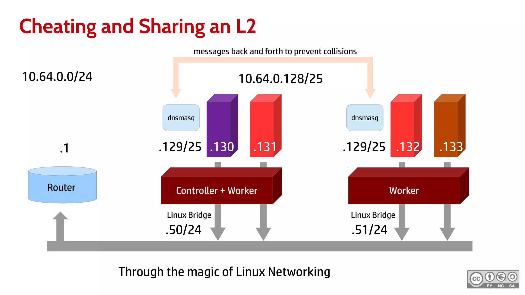 Cheating and Sharing an L2
10.64.0.0/24
Controller + Worker Worker
.129/25 .129/25 .132 .133.131.130
Router
.1
dnsmasq dnsmasq
messages back and forth to prevent collisions
Linux Bridge Linux Bridge
10.64.0.128/25
.51/24.50/24
Through the magic of Linux Networking
 