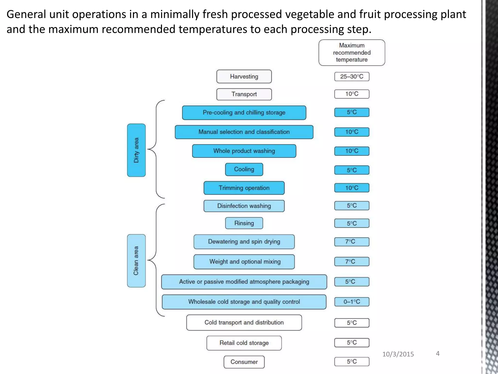 General unit operations in a minimally fresh processed vegetable and fruit processing plant
and the maximum recommended temperatures to each processing step.
10/3/2015 4
 