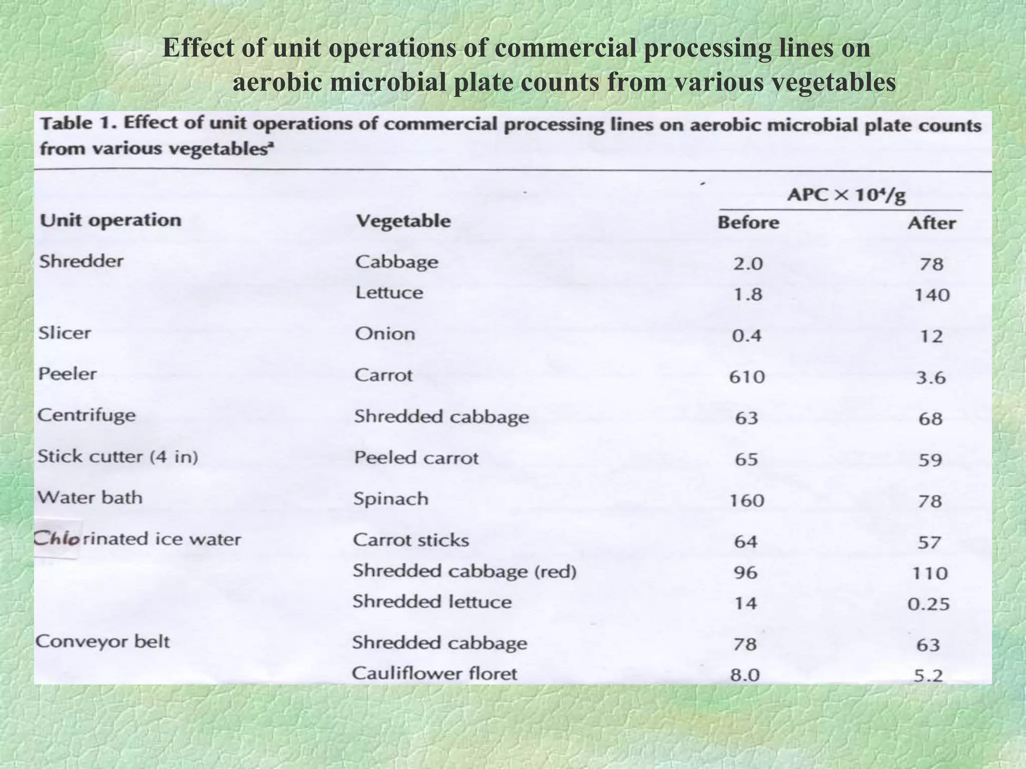 Effect of unit operations of commercial processing lines on
aerobic microbial plate counts from various vegetables
 