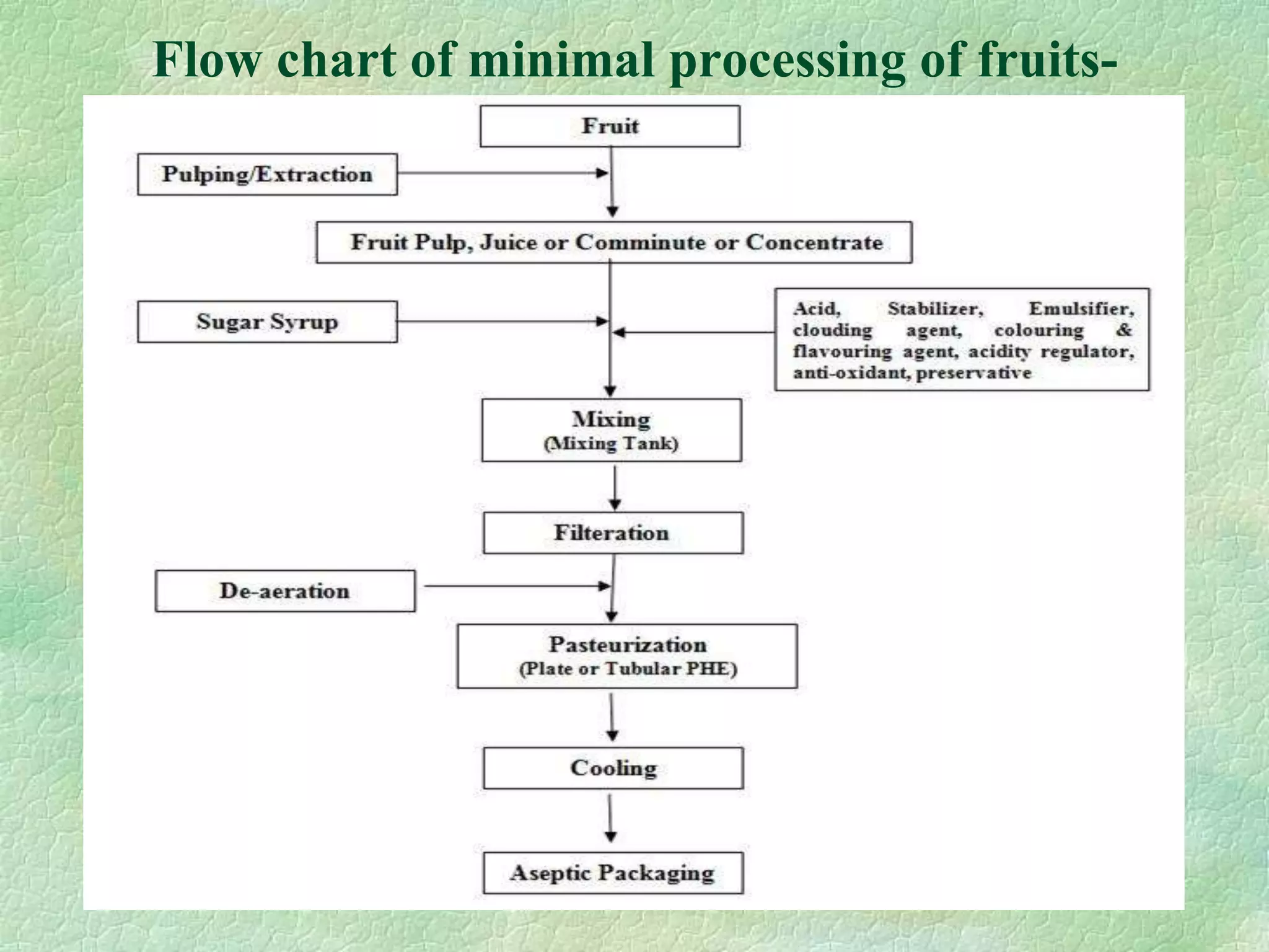 Flow chart of minimal processing of fruits-
 