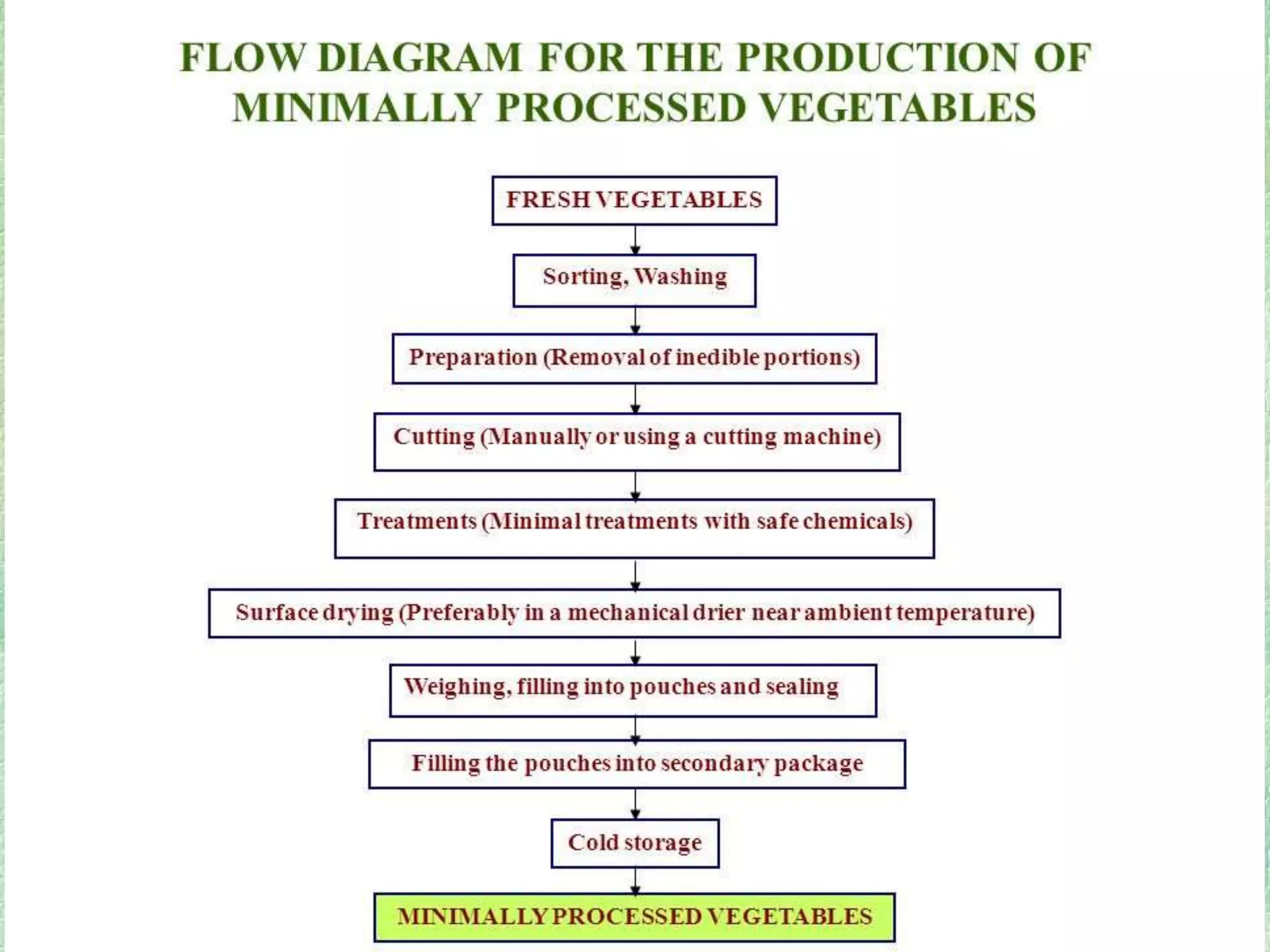 Flow chart of minimal processing of vegetables-
 