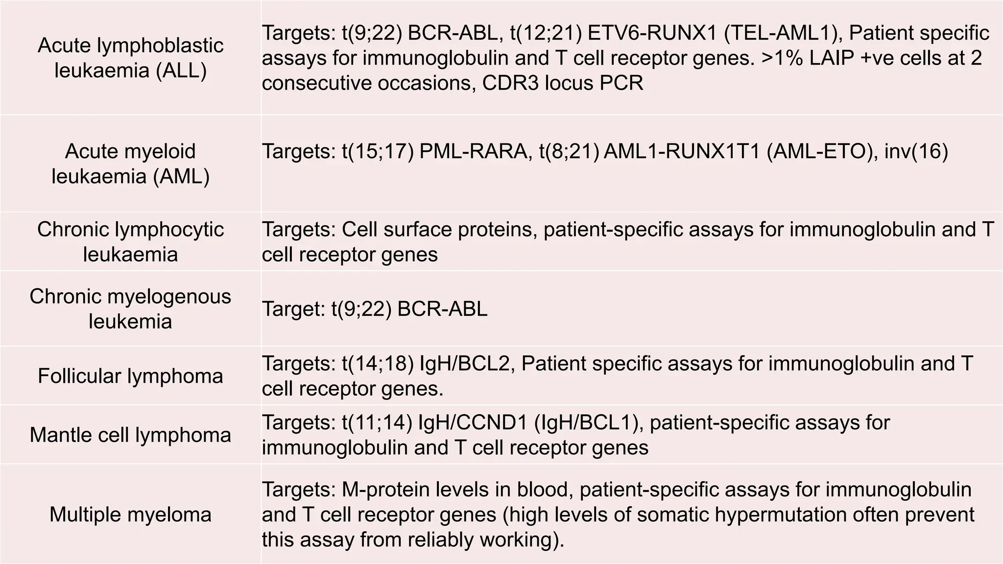Acute lymphoblastic
leukaemia (ALL)
Targets: t(9;22) BCR-ABL, t(12;21) ETV6-RUNX1 (TEL-AML1), Patient specific
assays for immunoglobulin and T cell receptor genes. >1% LAIP +ve cells at 2
consecutive occasions, CDR3 locus PCR
Acute myeloid
leukaemia (AML)
Targets: t(15;17) PML-RARA, t(8;21) AML1-RUNX1T1 (AML-ETO), inv(16)
Chronic lymphocytic
leukaemia
Targets: Cell surface proteins, patient-specific assays for immunoglobulin and T
cell receptor genes
Chronic myelogenous
leukemia
Target: t(9;22) BCR-ABL
Follicular lymphoma
Targets: t(14;18) IgH/BCL2, Patient specific assays for immunoglobulin and T
cell receptor genes.
Mantle cell lymphoma
Targets: t(11;14) IgH/CCND1 (IgH/BCL1), patient-specific assays for
immunoglobulin and T cell receptor genes
Multiple myeloma
Targets: M-protein levels in blood, patient-specific assays for immunoglobulin
and T cell receptor genes (high levels of somatic hypermutation often prevent
this assay from reliably working).
 