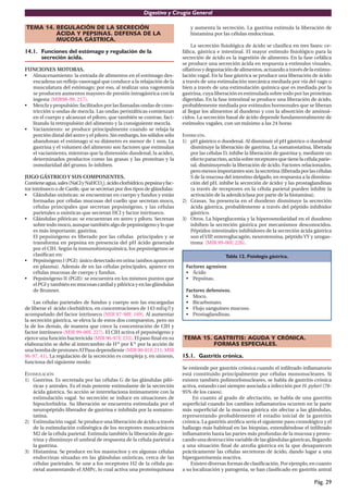 Digestivo y Cirugía General

TEMA 14. REGULACIÓN DE LA SECRECIÓN                                          y aumenta la secreción. La gastrina estimula la liberación de
         ÁCIDA Y PEPSINAS. DEFENSA DE LA                                     histamina por las células endocrinas.
         MUCOSA GÁSTRICA.
                                                                               La secreción ﬁsiológica de ácido se clasiﬁca en tres fases: ce-
14.1. Funciones del estómago y regulación de la                           fálica, gástrica e intestinal. El mayor estímulo ﬁsiológico para la
      secreción ácida.                                                    secreción de ácido es la ingestión de alimento. En la fase cefálica
                                                                          se produce una secreción ácida en respuesta a estímulos visuales,
FUNCIONES MOTORAS.                                                        olfativos y degustación de alimentos, actuando a través de la estimu-
• Almacenamiento: la entrada de alimentos en el estómago des-             lación vagal. En la fase gástrica se produce una liberación de ácido
  encadena un reﬂejo vasovagal que conduce a la relajación de la          a través de una estimulación mecánica mediada por vía del vago o
  musculatura del estómago; por eso, al realizar una vagotomía            bien a través de una estimulación química que es mediada por la
  se producen aumentos mayores de presión intragástrica con la            gastrina, cuya liberación es estimulada sobre todo por las proteínas
  ingesta (MIR98-99, 217).                                                digeridas. En la fase intestinal se produce una liberación de ácido,
• Mezcla y propulsión: facilitados por las llamadas ondas de cons-        probablemente mediada por estímulos hormonales que se liberan
  tricción u ondas de mezcla. Las ondas peristálticas comienzan           al llegar los alimentos al duodeno y con la absorción de aminoá-
  en el cuerpo y alcanzan el píloro, que también se contrae, faci-        cidos. La secreción basal de ácido depende fundamentalmente de
  litando la retropulsión del alimento y la consiguiente mezcla.          estímulos vagales, con un máximo a las 24 horas
• Vaciamiento: se produce principalmente cuando se relaja la
  porción distal del antro y el píloro. Sin embargo, los sólidos sólo     INHIBICIÓN.
  abandonan el estómago si su diámetro es menor de 1 mm. La               1) pH gástrico o duodenal. Al disminuir el pH gástrico o duodenal
  gastrina y el volumen del alimento son factores que estimulan              disminuye la liberación de gastrina. La somatostatina, liberada
  el vaciamiento, mientras que la distensión duodenal, la acidez,            por las células D, inhibe la liberación de gastrina y, mediante un
  determinados productos como las grasas y las proteínas y la                efecto paracrino, actúa sobre receptores que tiene la célula parie-
  osmolaridad del grumo, lo inhiben.                                         tal, disminuyendo la liberación de ácido. Factores relacionados,
                                                                             pero menos importantes son: la secretina (liberada por las células
JUGO GÁSTRICO Y SUS COMPONENTES.                                             S de la mucosa del intestino delgado, en respuesta a la disminu-
Contiene agua, sales (NaCl y NaHCO3), ácido clorhídrico, pepsina y fac-      ción del pH, inhibe la secreción de ácido) y las prostaglandinas
tor intrínseco o de Castle, que se secretan por dos tipos de glándulas:      (a través de receptores en la célula parietal pueden inhibir la
• Glándulas oxínticas: se encuentran en cuerpo y fundus y están              activación de la adenilciclasa por parte de la histamina).
     formadas por células mucosas del cuello que secretan moco,           2) Grasas. Su presencia en el duodeno disminuye la secreción
     células principales que secretan pepsinógeno, y las células             ácida gástrica, probablemente a través del péptido inhibidor
     parietales u oxínticas que secretan HCl y factor intrínseco.            gástrico.
• Glándulas pilóricas: se encuentran en antro y píloro. Secretan          3) Otros. La hiperglucemia y la hiperosmolaridad en el duodeno
     sobre todo moco, aunque también algo de pepsinógeno y lo que            inhiben la secreción gástrica por mecanismos desconocidos.
     es más importante, gastrina.                                            Péptidos intestinales inhibidores de la secreción ácida gástrica
     El pepsinógeno es liberado por las células principales y se             son el VIP enteroglucagón, neurotensina, péptido YY y urogas-
                                                                                       ,
     transforma en pepsina en presencia del pH ácido generado                trona (MIR 99-00F, 226).
     por el ClH. Según la inmunohistoquímica, los pepsinógenos se
     clasiﬁcan en:                                                                            Tabla 12. Fisiología gástrica.
• Pepsinógeno I (PGI): único detectado en orina (ambos aparecen
     en plasma). Además de en las células principales, aparece en          Factores agresivos
     células mucosas de cuerpo y fundus.                                   • Ácido
• Pepsinógeno II (PGII): se encuentra en los mismos puntos que             • Pepsinas.
     el PGI y también en mucosas cardial y pilórica y en las glándulas
     de Brunner.                                                           Factores defensivos.
                                                                           • Moco.
    Las células parietales de fundus y cuerpo son las encargadas           • Bicarbonato.
de liberar el ácido clorhídrico, en concentraciones de 143 mEq/l y         • Flujo sanguíneo mucoso.
acompañado del factor intrínseco (MIR 97-98F, 169). Al aumentar            • Prostaglandinas.
la secreción gástrica, se eleva la de estos dos compuestos, pero no
la de los demás, de manera que crece la concentración de ClH y
factor intrínseco (MIR 99-00F, 227). El ClH activa el pepsinógeno y
ejerce una función bactericida (MIR 96-97F, 233). El paso ﬁnal en su      TEMA 15. GASTRITIS: AGUDA Y CRÓNICA.
elaboración se debe al intercambio de H+ por K+ por la acción de                   FORMAS ESPECIALES.
una bomba de protones ATPasa dependiente (MIR 00-01F, 211; MIR
96-97, 41). La regulación de la secreción es compleja y, en síntesis,     15.1. Gastritis crónica.
funciona del siguiente modo:
                                                                          Se entiende por gastritis crónica cuando el inﬁltrado inﬂamatorio
ESTIMULACIÓN                                                              está constituido principalmente por células mononucleares. Si
1) Gastrina. Es secretada por las células G de las glándulas piló-        existen también polimorfonucleares, se habla de gastritis crónica
    ricas y antrales. Es el más potente estimulante de la secreción       activa, estando casi siempre asociada a infección por H. pylori (70-
    ácida gástrica. Su acción se interrelaciona íntimamente con la        95% de los casos).
    estimulación vagal. Su secreción se induce en situaciones de               En cuanto al grado de afectación, se habla de una gastritis
    hipoclorhidria. Su liberación se encuentra estimulada por el          superﬁcial cuando los cambios inﬂamatorios ocurren en la parte
    neuropéptido liberador de gastrina e inhibida por la somatos-         más superﬁcial de la mucosa gástrica sin afectar a las glándulas,
    tatina.                                                               representando probablemente el estadio inicial de la gastritis
2) Estimulación vagal. Se produce una liberación de ácido a través        crónica. La gastritis atróﬁca sería el siguiente paso cronológico y el
    de la estimulación colinérgica de los receptores muscarínicos         hallazgo más habitual en las biopsias, extendiéndose el inﬁltrado
    M2 de la célula parietal. Estimula también la liberación de gas-      inﬂamatorio hasta las partes más profundas de la mucosa y provo-
    trina y disminuye el umbral de respuesta de la célula parietal a      cando una destrucción variable de las glándulas gástricas, llegando
    la gastrina.                                                          a una situación ﬁnal de atroﬁa gástrica en la que desaparecen
3) Histamina. Se produce en los mastocitos y en algunas células           prácticamente las células secretoras de ácido, dando lugar a una
    endocrinas situadas en las glándulas oxínticas, cerca de las          hipergastrinemia reactiva.
    células parietales. Se une a los receptores H2 de la célula pa-           Existen diversas formas de clasiﬁcación. Por ejemplo, en cuanto
    rietal aumentando el AMPc, lo cual activa una proteinquinasa          a su localización y patogenia, se han clasiﬁcado en gastritis antral

                                                                                                                                       Pág. 29
 