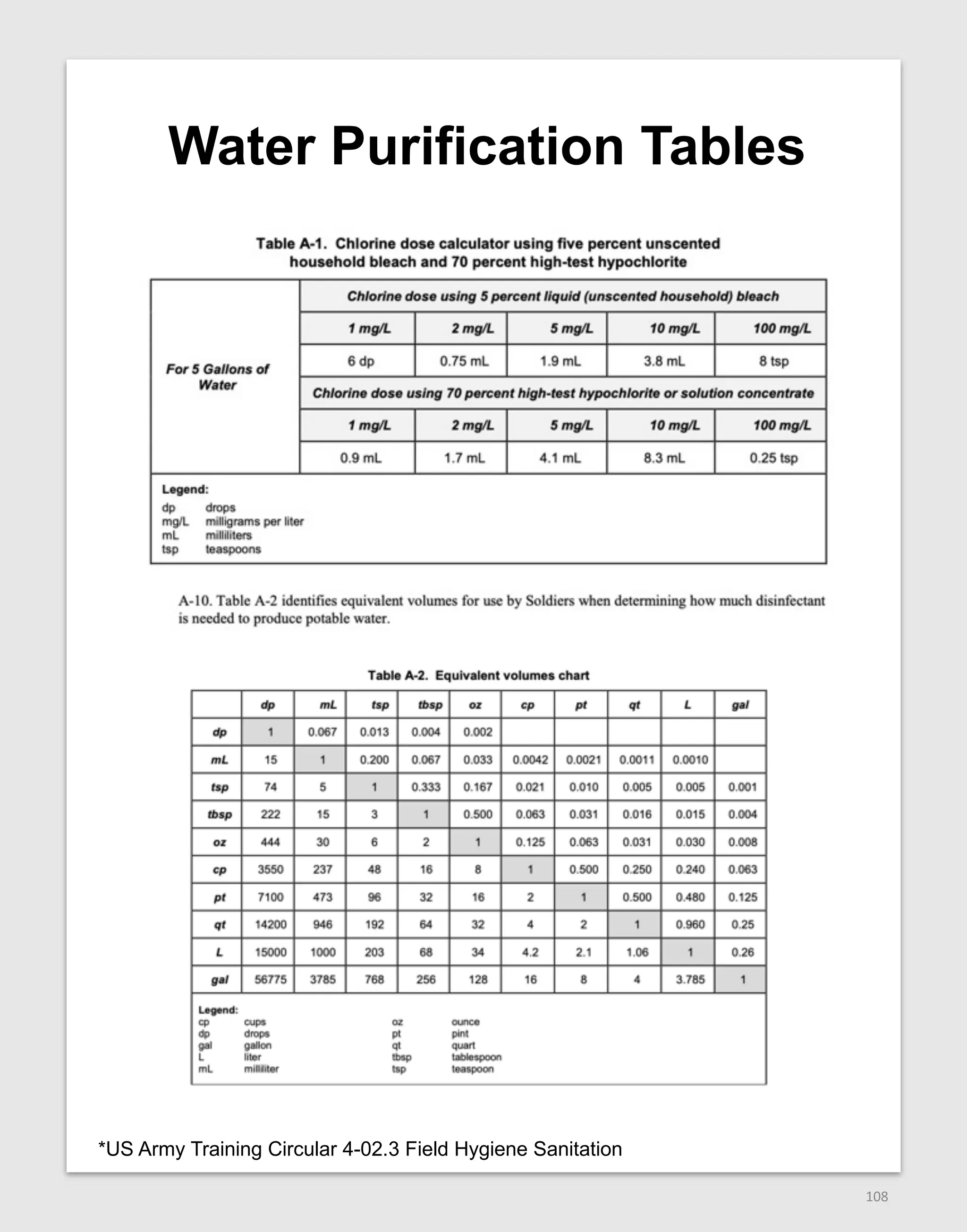 108
Water Purification Tables
*US Army Training Circular 4-02.3 Field Hygiene Sanitation
 