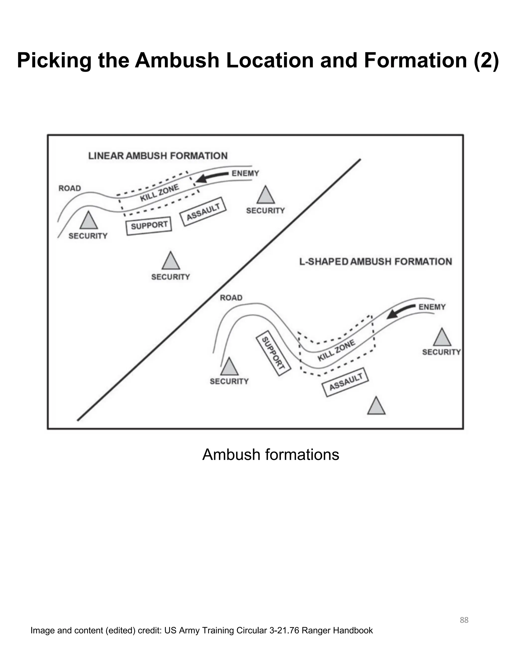 88
Image and content (edited) credit: US Army Training Circular 3-21.76 Ranger Handbook
Picking the Ambush Location and Formation (2)
Ambush formations
 