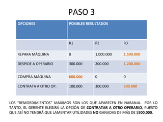 PASO 3 LOS “REMORDIMIENTOS” MÁXIMOS SON LOS QUE APARECEN EN NARANJA.  POR LO TANTO, EL GERENTE ELEGIRÁ LA OPCIÓN DE  CONTRATAR A OTRO OPERARIO , PUESTO QUE ASÍ NO TENDRÁ QUE LAMENTAR UTILIDADES  NO  GANADAS DE MÁS DE $ 500.000 . OPCIONES POSIBLES RESULTADOS R1 R2 R3 REPARA MÁQUINA 0 1.000.000 1.500.000 DESPIDE A OPERARIO 300.000 200.000 1.200.000 COMPRA MÁQUINA 600.000 0 0 CONTRATA A OTRO OP. 100.000 300.000 500.000 