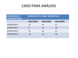 CASO PARA ANÁLISIS ESTRATEGIA DE MERCADOTECNIA RESPUESTA  DE  CHASE  MANHATTAN REACCIÓN1 REACCIÓN2 REACCIÓN3 ESTRATEGIA 1 13 14 11 ESTRATEGIA 2 9 15 18 ESTRATEGIA 3 24 21 15 ESTRATEGIA 4 18 14 28 