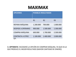 MAXIMAX EL  OPTIMISTA  ESCOGERÁ LA OPCIÓN DE COMPRAR MÁQUNA, YA QUE ES LA QUE PRODUCE EL MEJOR RESULTADO (MAYOR CANTIDAD DE DINERO) OPCIONES POSIBLES RESULTADOS R1 R2 R3 REPARA MÁQUINA 1.200.000 700.000 1.000.000 DESPIDE A OPERARIO 900.000 1.500.000 1.300.000 COMPRA MÁQUINA 600.000 1.700.000 2.500.000 CONTRATA A OTRO OP. 1.100.000 1.400.000 2.000.000 