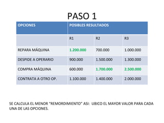 PASO 1 SE CALCULA EL MENOR “REMORDIMIENTO” ASI:  UBICO EL MAYOR VALOR PARA CADA UNA DE LAS OPCIONES.  OPCIONES POSIBLES RESULTADOS R1 R2 R3 REPARA MÁQUINA 1.200.000 700.000 1.000.000 DESPIDE A OPERARIO 900.000 1.500.000 1.300.000 COMPRA MÁQUINA 600.000 1.700.000 2.500.000 CONTRATA A OTRO OP. 1.100.000 1.400.000 2.000.000 