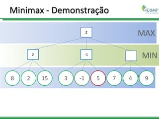 MAX
MIN
MAX
Minimax - Demonstração
2
2 -1
8 2 15 3 -1 5 7 4 9
 