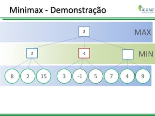 MAX
MIN
MAX
Minimax - Demonstração
2
2 -1
8 2 15 3 -1 5 7 4 9
 