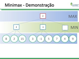 MAX
MIN
MAX
Minimax - Demonstração
2
2 -1
8 2 15 3 -1 5 7 4 9
 