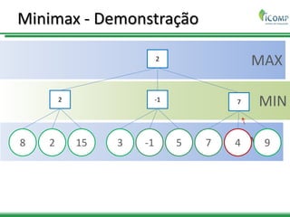 MAX
MIN
MAX
Minimax - Demonstração
2
2 -1 7
8 2 15 3 -1 5 7 4 9
 