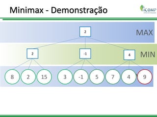 MAX
MIN
MAX
Minimax - Demonstração
2
2 -1 4
8 2 15 3 -1 5 7 4 9
 