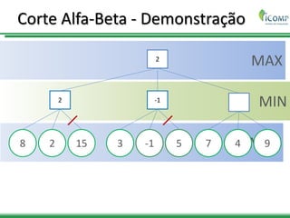 MAX
MIN
MAX
Corte Alfa-Beta - Demonstração
2
2 -1
8 2 15 3 -1 5 7 4 9
 