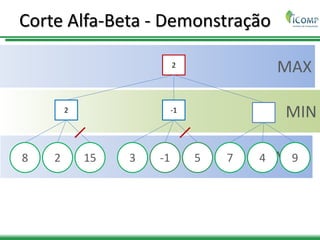 MAX
MIN
MAX
Corte Alfa-Beta - Demonstração
2
2 -1
8 2 15 3 -1 5 7 4 9
 