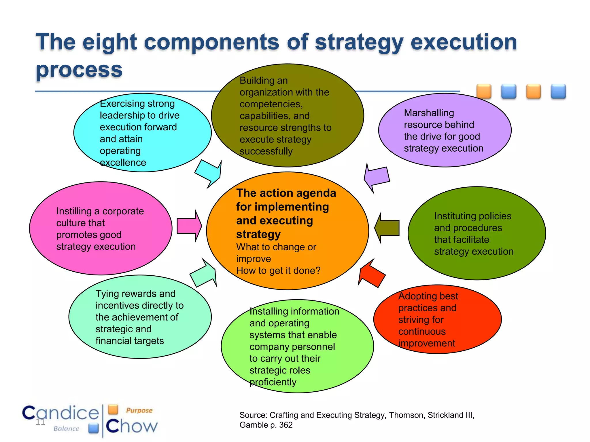 The eight components of strategy execution
process          Building an
                                       organization with the
               Exercising strong       competencies,
               leadership to drive     capabilities, and                            Marshalling
               execution forward       resource strengths to                        resource behind
               and attain              execute strategy                             the drive for good
               operating               successfully                                 strategy execution
               excellence


                                       The action agenda
     Instilling a corporate            for implementing
                                                                                            Instituting policies
     culture that                      and executing
                                                                                            and procedures
     promotes good                     strategy                                             that facilitate
     strategy execution                What to change or                                    strategy execution
                                       improve
                                       How to get it done?

              Tying rewards and                                                   Adopting best
              incentives directly to                                              practices and
                                         Installing information
              the achievement of                                                  striving for
                                         and operating
              strategic and                                                       continuous
                                         systems that enable
              financial targets                                                   improvement
                                         company personnel
                                         to carry out their
                                         strategic roles
                                         proficiently


                                       Source: Crafting and Executing Strategy, Thomson, Strickland III,
11                                     Gamble p. 362
 