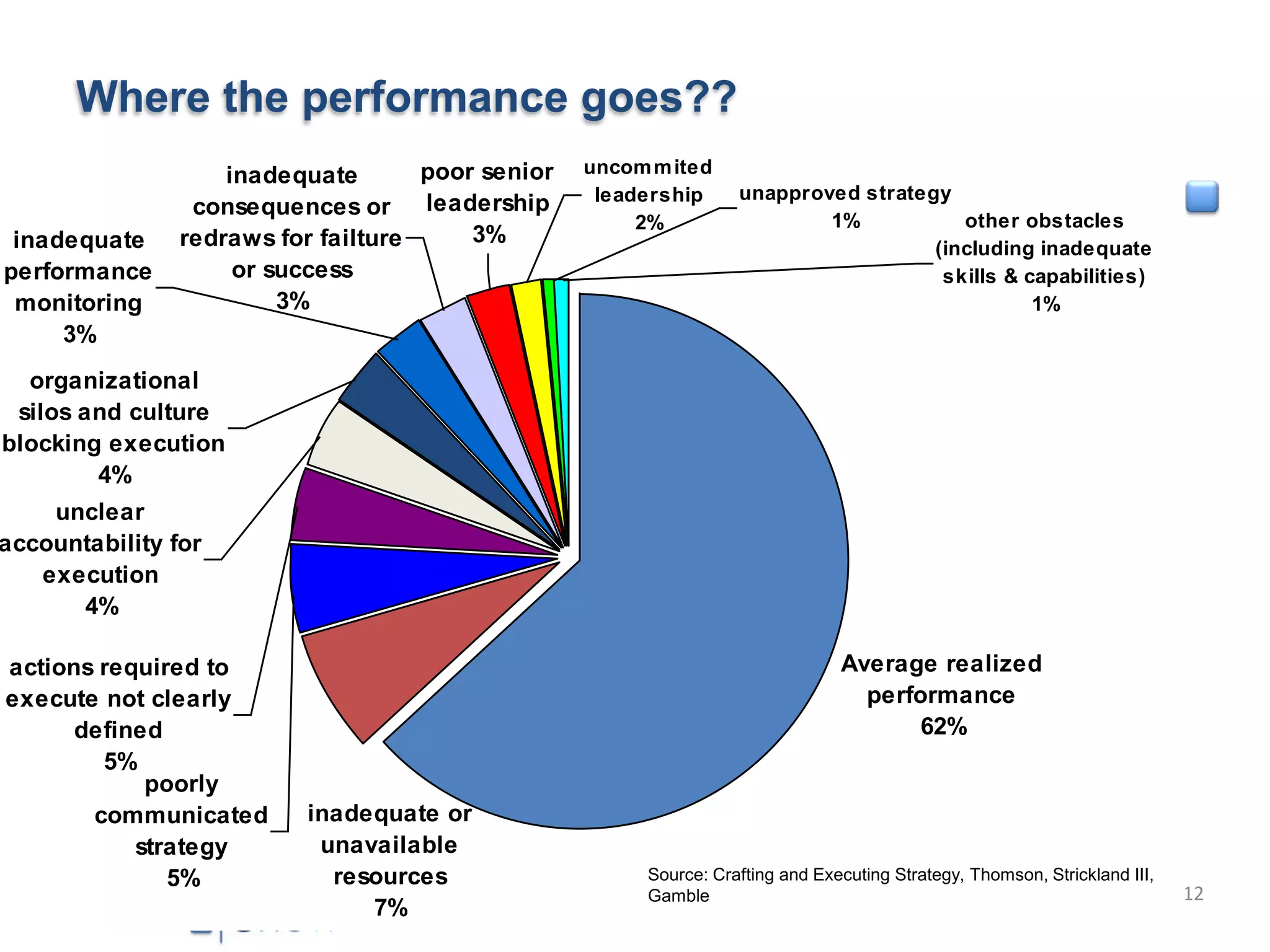 Where the performance goes??
                    inadequate       poor senior   uncom m ited
                                                    leadership     unapproved strategy
                 consequences or leadership
                                                        2%                 1%           other obstacles
 inadequate     redraws for failture     3%
                                                                                     (including inadequate
performance          or success                                                       skills & capabilities)
 monitoring              3%                                                                     1%
     3%
  organizational
 silos and culture
blocking execution
        4%
    unclear
accountability for
   execution
      4%

actions required to                                                             Average realized
execute not clearly                                                               performance
      defined                                                                          62%
        5%
            poorly
       communicated       inadequate or
           strategy        unavailable
              5%            resources                   Source: Crafting and Executing Strategy, Thomson, Strickland III,
                                                        Gamble                                                              12
                               7%
 