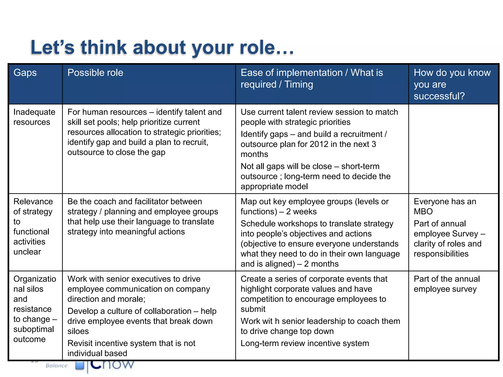 Let’s think about your role…
Gaps          Possible role                                   Ease of implementation / What is             How do you know
                                                              required / Timing                            you are
                                                                                                           successful?
Inadequate    For human resources – identify talent and       Use current talent review session to match
resources     skill set pools; help prioritize current        people with strategic priorities
              resources allocation to strategic priorities;   Identify gaps – and build a recruitment /
              identify gap and build a plan to recruit,       outsource plan for 2012 in the next 3
              outsource to close the gap                      months
                                                              Not all gaps will be close – short-term
                                                              outsource ; long-term need to decide the
                                                              appropriate model
Relevance     Be the coach and facilitator between            Map out key employee groups (levels or       Everyone has an
of strategy   strategy / planning and employee groups         functions) – 2 weeks                         MBO
to            that help use their language to translate       Schedule workshops to translate strategy     Part of annual
functional    strategy into meaningful actions                into people’s objectives and actions         employee Survey –
activities                                                    (objective to ensure everyone understands    clarity of roles and
unclear                                                       what they need to do in their own language   responsibilities
                                                              and is aligned) – 2 months
Organizatio   Work with senior executives to drive            Create a series of corporate events that     Part of the annual
nal silos     employee communication on company               highlight corporate values and have          employee survey
and           direction and morale;                           competition to encourage employees to
resistance    Develop a culture of collaboration – help       submit
to change –   drive employee events that break down           Work wit h senior leadership to coach them
suboptimal    siloes                                          to drive change top down
outcome       Revisit incentive system that is not            Long-term review incentive system
              individual based
    15
 