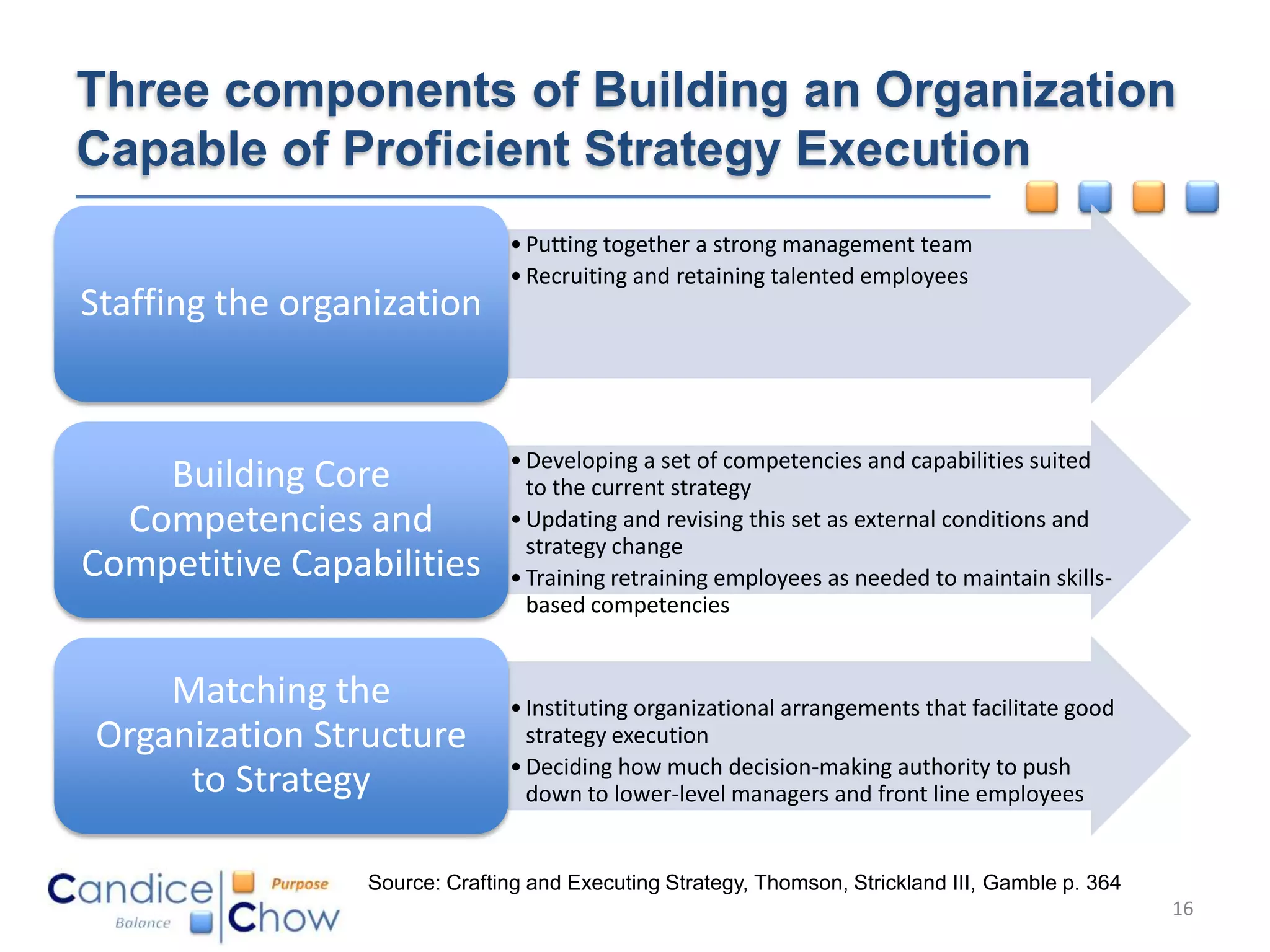 Three components of Building an Organization
Capable of Proficient Strategy Execution
                               • Putting together a strong management team
                               • Recruiting and retaining talented employees
Staffing the organization


                               • Developing a set of competencies and capabilities suited
    Building Core                to the current strategy
  Competencies and             • Updating and revising this set as external conditions and
                                 strategy change
Competitive Capabilities       • Training retraining employees as needed to maintain skills-
                                 based competencies


    Matching the               • Instituting organizational arrangements that facilitate good
Organization Structure           strategy execution
                               • Deciding how much decision-making authority to push
     to Strategy                 down to lower-level managers and front line employees


                 Source: Crafting and Executing Strategy, Thomson, Strickland III, Gamble p. 364
                                                                                                   16
 