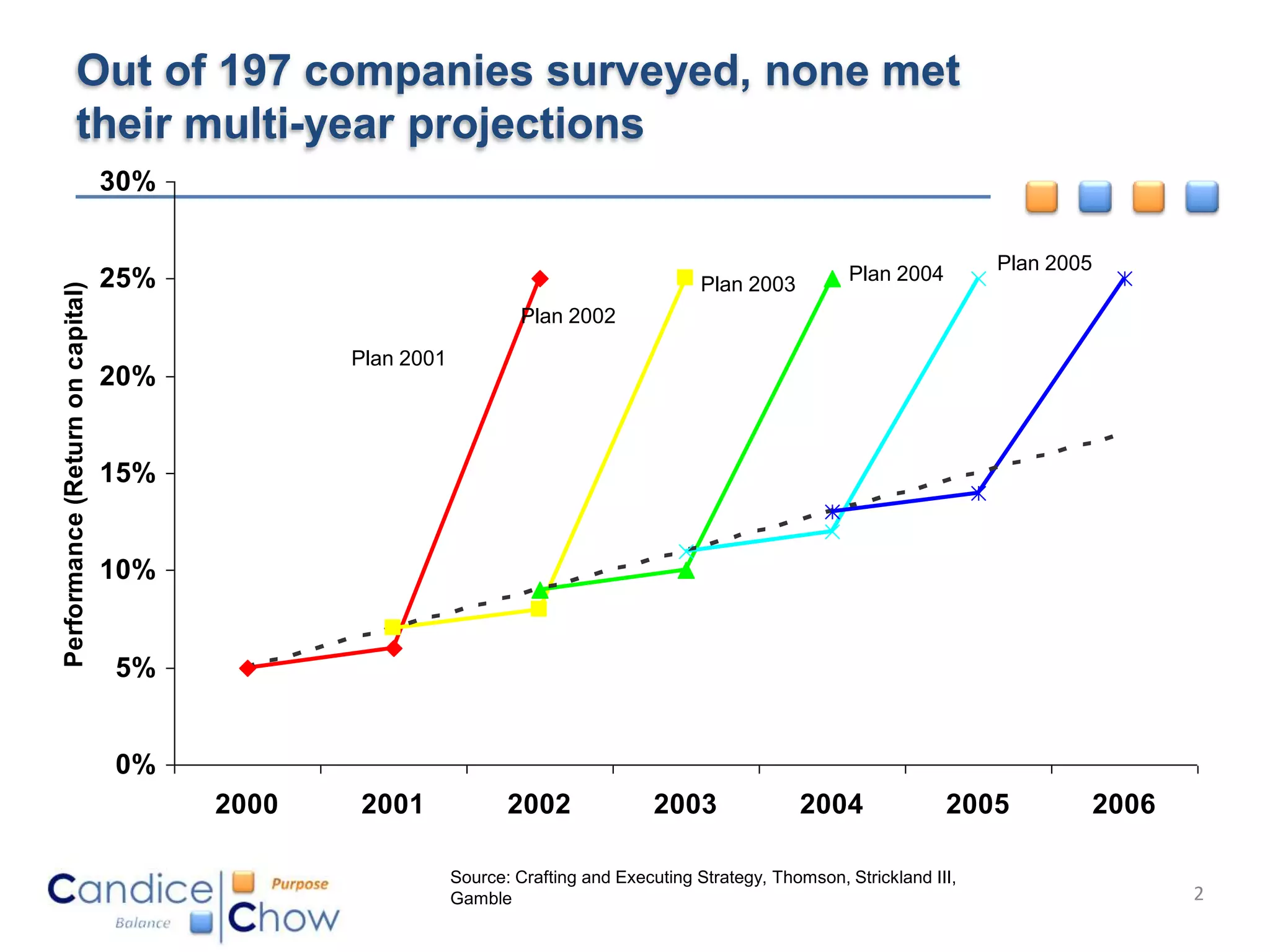 Out of 197 companies surveyed, none met
                their multi-year projections
                                  30%

                                                                                                                               Plan 2005
                                  25%                                                                         Plan 2004
                                                                                           Plan 2003
Performance (Return on capital)




                                                                    Plan 2002

                                               Plan 2001
                                  20%


                                  15%


                                  10%


                                  5%


                                  0%
                                        2000   2001               2002               2003              2004               2005             2006

                                                           Source: Crafting and Executing Strategy, Thomson, Strickland III,
                                                           Gamble                                                                                 2
 