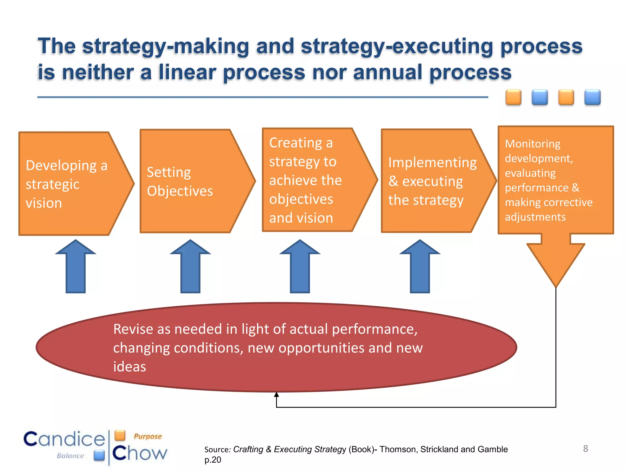 The strategy-making and strategy-executing process
 is neither a linear process nor annual process


                                             Creating a                                                 Monitoring
                                             strategy to                  Implementing                  development,
Developing a        Setting                                                                             evaluating
strategic                                    achieve the                  & executing                   performance &
                    Objectives
vision                                       objectives                   the strategy                  making corrective
                                             and vision                                                 adjustments




               Revise as needed in light of actual performance,
               changing conditions, new opportunities and new
               ideas




                             Source: Crafting & Executing Strategy (Book)- Thomson, Strickland and Gamble              8
                             p.20
 