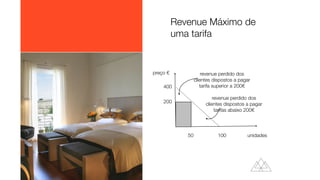 Revenue Máximo de
uma tarifa
400
200
50 100 unidades
preço € revenue perdido dos
clientes dispostos a pagar
tarifa superior a 200€
revenue perdido dos
clientes dispostos a pagar
tarifas abaixo 200€
 