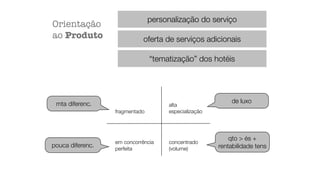 Orientação
ao Produto
personalização do serviço
oferta de serviços adicionais
“tematização” dos hotéis
fragmentado
em concorrência
perfeita
concentrado
(volume)
alta
especialização
mta diferenc.
pouca diferenc.
de luxo
qto  és +
rentabilidade tens
 