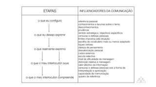ETAPAS INFLUENCIADORES DA COMUNICAÇÃO
o que eu con
fi
guro


o que eu desejo exprimir


o que realmente exprimo


o que o meu interlocutor ouve


o que o meu interlocutor compreende
referência pessoal


conhecimentos e lacunas sobre o tema


desconhecimentos


prudência


sentido estratégico, objectivos especí
fi
cos


censuras e defesas pessoais


limites impostos pela situação


escolha de vocabulário mais ou menos adaptado


tiques verbais


clareza de pensamento


desvalorização pessoal


ruídos externos


escuta selectiva


nível de di
fi
culdade da mensagem


distorção relativa à mensagem


valor afectivo da informação


censuras e defesas pessoais sob a forma de
interpretação e apreciação


capacidade de memorização


quadro de referência
 