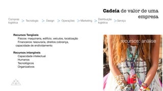 Recursos Tangíveis

Físicos: maquinaria, edifício, veículos, localização

Financeiros: tesouraria, direitos cobrança,
capacidade de endívidamento

Recursos intangíveis

Capacidade intelectual

Humanos

Tecnológicos

Organizativos
Cadeia de valor de uma
empresa
recursos: análise
Compras
logística
Tecnologia Design Operações Marketing Serviço
Distribuição
logística
     
 