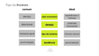 Tipo de Produto
serviço
descansar
interesse geral
acomodação
experiências e
histórias
pirâmide
emocional
interesse especial
personalizado
valor economico
desejo
tipo de turismo
tendência
comum ideal
 