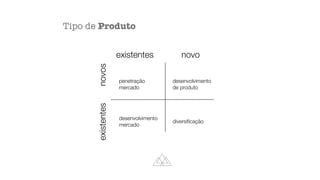 existentes
novos
penetração
mercado
desenvolvimento
mercado
diversi
fi
cação
desenvolvimento
de produto
existentes novo
Tipo de Produto
 