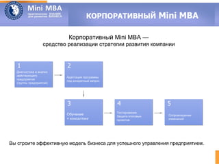 КОРПОРАТИВНЫЙ Mini MBA

                           Корпоративный Mini MBА —
                  средство реализации стратегии развития компании


   1                      2
  Диагностика и анализ
  действующего
                          Адаптация программы
  предприятия
                          под конкретный запрос
  (группы предприятий)




                          3                       4                 5
                                                  Тестирование.
                          Обучение                                  Сопровождение
                                                  Защита итоговых
                          + консалтинг            проектов          изменений




Вы строите эффективную модель бизнеса для успешного управления предприятием.
 