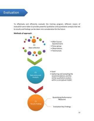 12
Evaluation
(3)
Results Findings
Quantifying Performance
Measures
Evaluation Key Findings
(1)
Data collection
• After Course
Questionnaire
• Focus group
• Observations
• Testimonials
(2)
Data entry and
Analysis
• Excel
• Gathering and compiling the
recommendations and the
similar qualitative analysis
within a conceptual model.
To effectively and efficiently evaluate the training program, different means of
evaluation were taken to provide powerful qualitative and quantitative analysis that led
to results and findings can be taken into consideration for the future.
Methods of approach
 