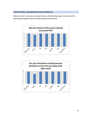 13
Results Finding : Quantifying Performance Measures
Based on after training course questionnaires, the following figuers summerized the
participants feedback taken through ongoing monitoring as :
1
2
3
4
5
6
Was the content of this course relevant
to practical life?
1
2
3
4
5
6
Can you incorporate concepts learned
during the course into your daily work
right away?
 