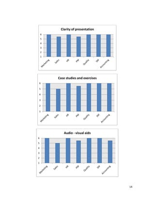14
1
2
3
4
5
6
Clarity of presentation
1
2
3
4
5
6
Case studies and exercises
1
2
3
4
5
6
Audio - visual aids
 