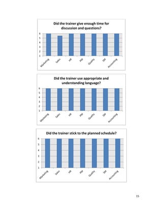 15
1
2
3
4
5
6
Did the trainer give enough time for
discussion and questions?
1
2
3
4
5
6
Did the trainer use appropriate and
understanding language?
1
2
3
4
5
6
Did the trainer stick to the planned schedule?
 