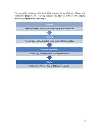 2
Closing
Evaluation, Final reporting and Closure of program
Execution and Control
Contracting, Implementation of Program Activities
Planning
Program plan, Scheduling, Estimated Budget, Responsabilities
Initiation
Needs assesment, Feasibility, Goal setting, Final Concpet note
To successfully implement the mini MBA program as an effective, efficient and
sustainable program; the following process has been undertaken with ongoing
monitoring to control the taken steps :
 