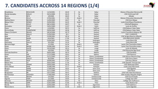 7. CANDIDATES ACCROSS 14 REGIONS (1/4)
Khadidiatou DOUCOURE 11/10/2001 18.44 4e Dakar Maison d'Education Mariama Bâ
Penda Hamadou DIALLO 24/12/2004 18.23 5e Dakar CEM HLM Grand Yoff
Fama SEYE 2/9/2005 18.02 5e Dakar Mikado
Binetou SYLLA 27/02/2001 17.85 2nde S Dakar Maison d'Education Mariama Bâ
Sokhna Diarra BOUSSO 15/05/2003 18.07 4e Diourbel CEM Kere Mbaye
Ndeye Fatou SONKO 25/03/2001 16.45 2nde S Diourbel Lycée Scientifique d'Excellence
Awa DIOUF 28/12/2003 18.97 5e Fatick CEM Boff Mbalème
Amissatou THIAM 19/01/2000 15.97 2nde S Fatick Lycée de Dioffior
Fatou LAM 1/10/2002 18.55 5e Kaffrine CEM Babacar Cobar Ndao
Emma Khady CHAMPAGNE 20/03/2004 18.36 6e Kaffrine CEM Babacar Cobar Ndao
Tabara Christiane NDIAYE 18/10/2004 18.73 5e Kaolack Lycée D'excellence Babacar Bâ
Awa DIALLO 21/03/2003 18.3 5e Kaolack CEM 1 GANDIAYE
Aida FAYE 15/09/2001 18.16 4e Kaolack CEM Serigne Bassirou Mbacké
Diogope NIANE 14/4/2001 17.94 4e Kaolack CEM MBOUDAYE SERERE
Fatou SAW 22/04/2001 15.62 3e Kedougou Lycée Maciré Bâ
Halimatou DIALLO 3/5/2002 14.24 5e Kedougou Lycée Maciré Bâ
MariamaSegui BA 1/1/2001 16.54 2nde S Kolda Lycée Cherif Samsidine Aidara
Hawa MASSE 23/08/2000 16.34 2nde S Kolda Lycée Cherif Samsidine Aidara
Fatou GUEYE 10/10/2003 18.31 5e Louga Lycée de Ndande
Anta GUEYE 4/9/2002 17.85 4e Louga CEM Massamba Siga Diouf
Fatimata Ibrahima SY 26/01/2002 18.23 4e Matam CEM Diandioly
Hawa AW 17/12/2000 18.61 3e Matam CEM Ranerou
Awa DIAW 15/11/2003 18.37 5e Pikine / Guediawaye CEM Momar Mareme Diop
Binetou DIALLO 8/3/2004 18.24 5e Pikine / Guediawaye CEM Darou Salam
Diabou DIOP 20/09/2001 17.87 4e Pikine / Guediawaye CEM Keur Massar
Ndeye Amy LO 26/01/2003 17.56 4e Pikine / Guediawaye CEM Djeedah Thiaroye Kaw
Aichatou DRAME 29/05/2004 18.53 5e Rufisque CEM Abdoulaye SADJI
Fatou Ndiaye KARE 31/08/1999 15.17 2nde S Rufisque Lycée Camp Marchand
Rougui SARRE 17/09/2003 18.02 5e Saint Louis CEM Ngallele
Fatou WADE 25/11/2000 17.71 4e Saint Louis CEM Pikine
Rouguiatou BA 14/11/2001 18.41 4e Sedhiou CEM Fode Kaba Doumbouya
Ramatoulaye DIEDHIOU 17/06/2003 18.24 5e Sedhiou CEM Amadou Mapathe Diagne
Fatou NDIAYE 2/4/2003 19.35 5e Tambacounda CEM Gourel Diadie
Tiguida KABA 1/1/2005 19.05 6e Tambacounda College Jean XXIII
Aminata NDIAYE 16/09/2003 16.91 4e Thies Collège John Huffman Jr
Ndeye Ngone SARR 15/01/2000 15.66 2nde S Thies Lycée Medina Fall
Penda COLY 25/05/2004 18.13 5e Ziguinchor CEM Kabiline2
Mame Diarra SEYDI 23/03/2001 15.56 2nde S Ziguinchor Lycée Djignabo
 