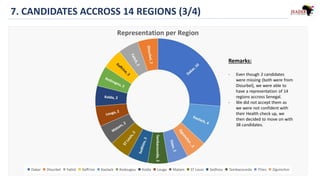 7. CANDIDATES ACCROSS 14 REGIONS (3/4)
Remarks:
- Even though 2 candidates
were missing (both were from
Diourbel), we were able to
have a representation of 14
regions accross Senegal.
- We did not accept them as
we were not confident with
their Health check up, we
then decided to move on with
38 candidates.
 