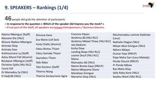 9. SPEAKERS – Rankings (1/4)
46people did grab the attention of participants
– In response to the question « Which of the speaker did impress you the most? »
– If not part of the Staff, all speakers are known Entrepreneurs / Business Owners.
Adama Mbengue (Staff)
Alassane Dia (YALI)
Alioune Badara Mbengue
Aminata Diop
Aminata Sow
Anthioumane Ly (Staff)
Astou Manel Fall (Alumni)
Boubacar Mbengue (staff)
Christine Djafa (YALI RLC)
Coura Fall
Dr Mamadou Sy (YALI)
El Hadj Bâ (YALI)
Elimane Kane
Eva Marie Coll Seck
Fanta Diallo (Alumni)
Fatou Bintou Thiam
Fatou Samake Thiam
Seynabou Thiam
Sidy Ndao
Tata Docteur (Staff)
Thierno Niang
Thierno Souleymane Agne
Francine Pipien
Ibrahima Bâ (YALI RLC)
Ibrahima Mikael Thiaw (YALI RLC)
Jaly Badiane
Korka Diaw
Landing Biaye (YALI RLC)
Leonie Diouf (YALI RLC)
Maina
Mamadou Bâ (YALI)
Mame Bineta Gaye (PAYLP)
Mame Mbayame Dione
Mandiaye Gningue
Marieme Diop (YALI)
Mouhamadou Lamine Diakhate
(Leuz)
Nathalie Diagne (YALI)
Ndeye Absa Gningue (YALI)
Ndioro Ndiaye
Oumar Faye (PAYLP)
Pape Maha Sarr (Leuz Melody)
Penda Diouck (PAYLP)
Pr Penda Mbow
Ras Maha Diop
Selly Raby Kane (YALI)
Seydou Niaré (YALI RLC)
 