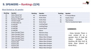 9. SPEAKERS – Rankings (2/4)
Most Ranked as #1 speaker
* Ndeye Absa Gningue was not part of the Speakers
Ranking Speaker
#1 Astou Manel Fall
#1 Astou Manel Fall
#1 Boubacar Mbengue
#1 Christine Djafa
#1 Dr Mamadou Sy
#1 El Hadj Bâ
#1 El Hadj Bâ
#1 El Hadj Bâ
#1 El Hadj Bâ
#1 Fatou Samaké Thiam
#1 Fatou Samaké Thiam
#1 Fatou Samaké Thiam
#1 Fatou Samaké Thiam
#1 Fatou Samaké Thiam
#1 Ibrahima Bâ
#1 Ibrahima Bâ
#1 Ibrahima Bâ
#1 Jaly Badiane
Ranking Speaker
#1 Jaly Badiane
#1 Korka Diaw
#1 Korka Diaw
#1 Korka Diaw
#1 Landing Biaye
#1 Landing Biaye
#1 Leonie Diouf
#1 Maina
#1 Marieme Diop
#1 Marieme Diop
#1 Ndeye Absa Gningue
#1 Ndeye Absa Gningue
#1 Ndeye Absa Gningue
#1 Ndeye Absa Gningue
#1 Ndeye Absa Gningue
#1 Ndeye Absa Gningue
Ranking Speaker
#1 Pr Penda Mbow
#1 Seydou Niaré
#1 Tata Docteur
#1 Thierno Souleymane Agne
- Fatou Samake Thiam is
most ranked #1 as a
speaker then El Hadj Bâ
(YALI), followed by
Ibrahima Bâ (YALI RLC) &
Korka Diaw (Owner of
Korka Rice)…
COMMENTS
 