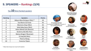 9. SPEAKERS – Rankings (3/4)
Top 10 Most Ranked speakers
* Ndeye Absa Gningue was not part of the Speakers
Ranking Speakers Points
1 Ndeye Absa Gningue (YALI) * 54
2 Eva Marie Coll Seck 43
3 Marieme Diop (YALI) 43
4 Selly Raby Kane (YALI) 38
5 Astou Manel Fall (Alumni) 37
6 Ibrahima Bâ (YALI RLC) 34
7 Maina (Singer/ Musician) 33
8 El Hadj Bâ (YALI) 31
9 Thierno Niang 27
10 Francine Pipien 27
Ndeye Absa Gningue
Founder of JEADER
Pr Eva Marie Coll Seck
For. Minister of Health, Act. Conseler of
the President of Republic
Marieme Diop
Former Consultant PSE
Selly Raby Kane
Stylist
Astou M. Fall
Co Founder of Consulting Ibrahima Bâ
Chef in a Restaurant
MAINA
Singer
El Hadj Bâ
Owner of SUITE Thierno S. D. Niang
Writer
Francine Ndiaye
Blogger/Influencer
 