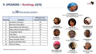 9. SPEAKERS – Rankings (4/4)
Top 10 Most popular speakers
Ranking Speakers
#People who
mentioned them
1 Eva Marie Coll Seck 14
2 Marieme Diop (YALI) 14
3 Astou Manel Fall (Alumni) 13
4 Ndeye Absa Gningue (YALI) * 10
5 El Hadj Bah (YALI) 8
6 Sidy Ndao 8
7 Dr Mamadou Sy (YALI) 7
8 Fatou Samake Thiam 7
9 Ibrahima Bâ (YALI RLC) 7
10 Thierno Niang 7
* Ndeye Absa Gningue was not part of the Speakers
Fatou Samake Thiam
Owner DYNAPHARM Thierno S. D. Niang
Writer
Ibrahima Bâ
Chef in a Restaurant
Dr Mamadou Sy
Doctor
Sidy Ndao
Founder of DAUST Robotics
El Hadj Bah
Owner of SUITE
Ndeye Absa Gningue
Founder of JEADERAstou M. Fall
Co Founder of Consulting
Marieme Diop
Former Consultant PSE
Pr Eva Marie Coll Seck
Form. Minister of Health, Act. Conseler of
the President of Republic
 