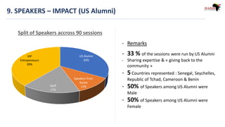 9. SPEAKERS – IMPACT (US Alumni)
US Alumni
33%
Speakers from
Goree
11%Staff
17%
VIP
Entrepreneurs
39%
Split of Speakers accross 90 sessions
- Remarks
- 33 % of the sessions were run by US Alumni
- Sharing expertise & « giving back to the
community »
- 5 Countries represented : Senegal, Seychelles,
Republic of Tchad, Cameroon & Benin
- 50% of Speakers among US Alumni were
Male
- 50% of Speakers among US Alumni were
Female
 
