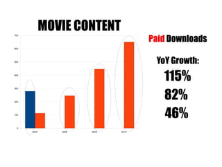 115% 82% 46% Paid  Downloads YoY Growth: MOVIE CONTENT 