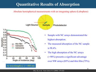 Minimizing Reflection Losses in the Solar Cells | PPTX