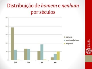 Distribuição de homem e nenhum por séculos 
0 
50 
100 
150 
200 
250 
XIII 
XIV 
XV 
XVI 
homem 
nenhum [+hum] 
ninguém  