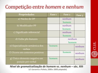 Nível de gramaticalização de homem vs. nenhum – séc. XIII (cf. Garzonio e Polleto, 2008 e 2009,adaptado) 
Competição entre homem e nenhum 
Propriedades 
Fase 1 
Fase 2 
Fase 3 
a) Núcleo de DP 
nenhum 
homem 
b) Modificador PP 
nenhum 
homem 
c) Significado referencial 
nenhum 
homem 
d) Exibe phi-features 
nenhum 
homem 
e) Especialização semântica dos verbos 
homem 
nenhum 
f) Ocorre em contextos positivos 
homem 
nenhum 
g) Único elemento negativo em posição pré-verbal 
homem 
nenhum  